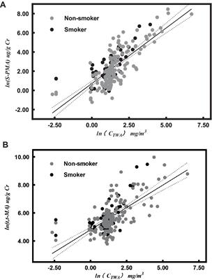 Leukemia risk assessment of exposure to low-levels of benzene based on the linearized multistage model